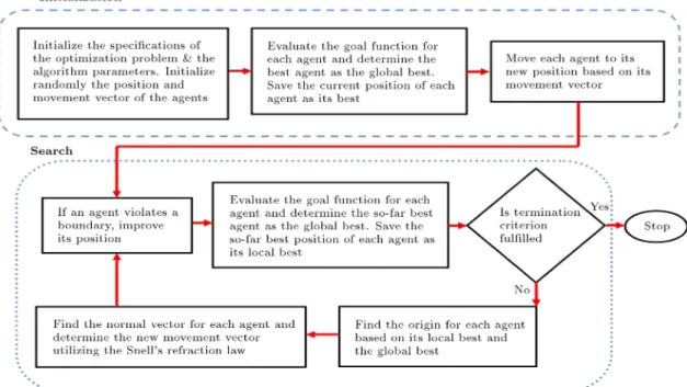 Figure 6. Flowchart of RO algorithm.
