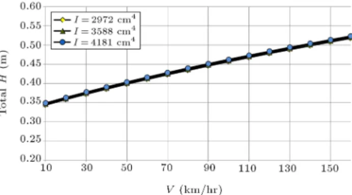 Figure 9. Variation of total thickness of granular materials versus train speed for 10 ton axle load.
