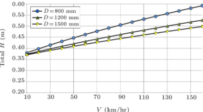 Figure 12. Minimum total thickness of ballast layer versus train speed for 9 ton axle load.