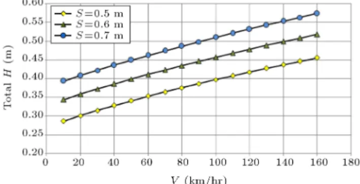 Figure 15. Minimum total thickness of granular materials versus train speed for 9 ton axle load.