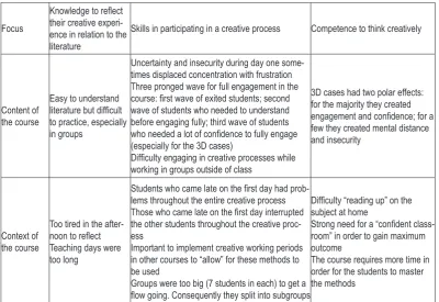 Table 2. Key findings from participants’ reflection reports on creativity teach-ing.