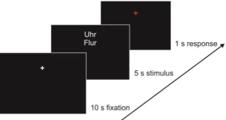 Figure 1: Study design illustrated for words.