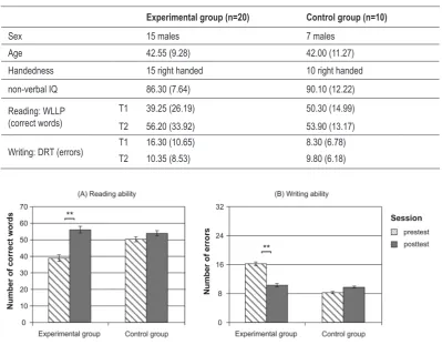 Table 1. Characteristics of participants: descriptive statistics of sex, handed-ness, age, non-verbal IQ, reading and writing ability.