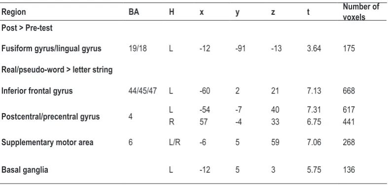 Table 3. Main effects of test and stimulus type in brain activity.