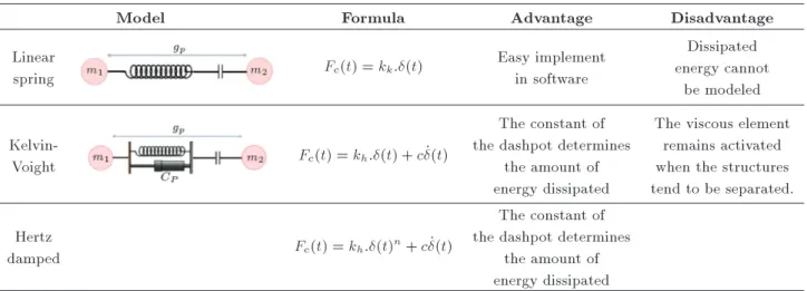 Table 1. Summary of pounding model.