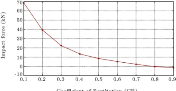 Figure 11. Suggested curve for CR and v imp .