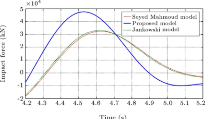 Figure 12. Comparison among dierent formulations by using dierent values for CR.