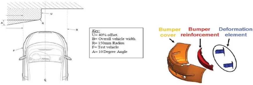 Fig. 4.2. Scheme of RCAR test Fig. 2. Frontal bumper system compo-nents 