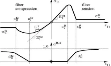 Table 4.1. Description of damage parameters 12