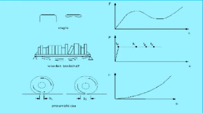 Fig 1.1 Load deflection curves for different types of structural nonlinearities 