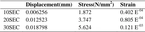 Table 6.4: Dynamic Analysis 