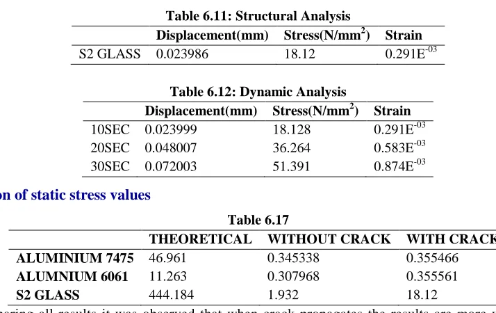 Table 6.11: Structural Analysis 