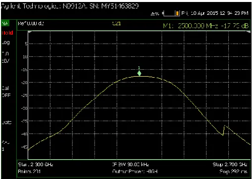 Figure 9. Hardware result of S(2,1) In Figure 9, while measurement of S(2,1) using VNA also consider both cables loss which is -14.606dB cable loss.so we 