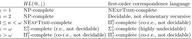 Table 1: Complexity of the satisﬁability problem on κ-models