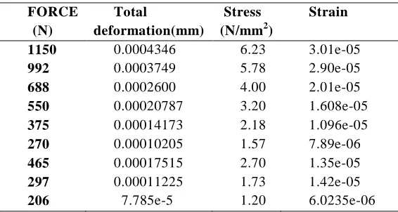 FIG : Total deformation, stress and strain under the force of 206N 