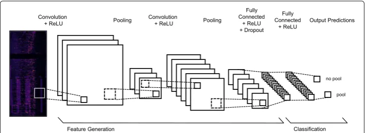 Fig. 3 Sketch of the network architecture. The 96x395 heatmaps pass through 4 convolutional layersfollowed by two fully connected layers