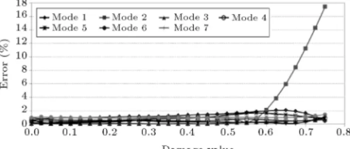 Figure 5 shows the changes in the normalized natural frequencies, corresponding to the rst 7 exural modes of the beam against damage value, both for the tests and numerical simulations