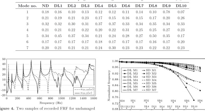 Figure 4. Two samples of recorded FRF for undamaged beam.