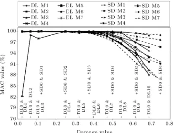 Figure 6. Changes of damping ratios with increasing damage level.