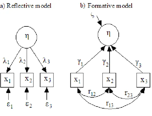 Figure 1: Reflective and formative measurement models. 