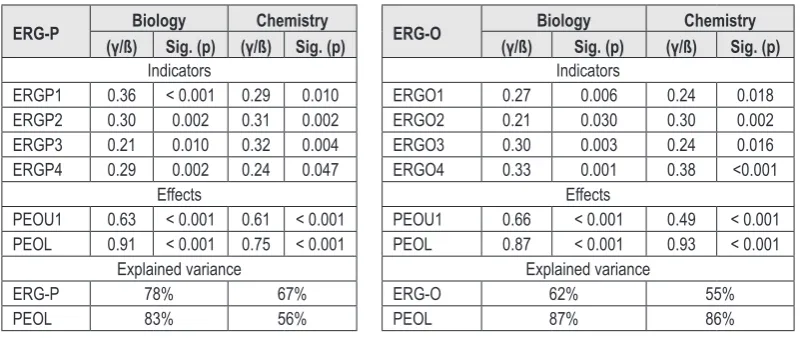 Table 1. Summary of estimation results for ERG-P and ERG-O. 