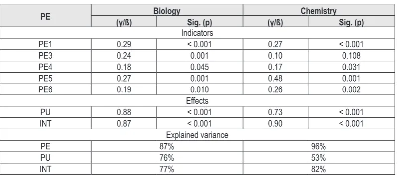 Table 2. Summary of estimation results for PE. 