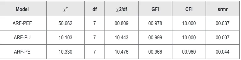 Table 6. Fit indices (structural models). 