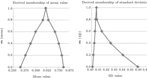 Figure 12. Fuzzy results for mean and standard deviation of collapse capacity.