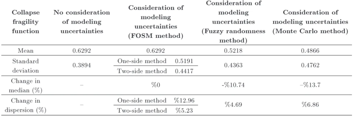 Table 5. Modeling uncertainty eects by FOSM, fuzzy randomness and Monte Carlo method on collapse fragility curves