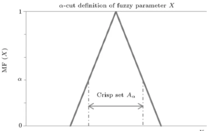 Figure 3. -cut denition of X.