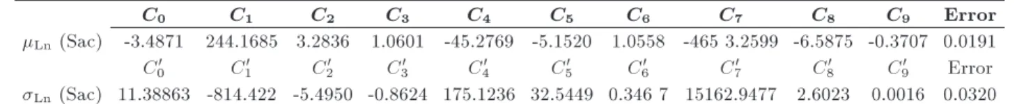 Table 3. Constant coecients of response surface functions for mean and standard deviation.