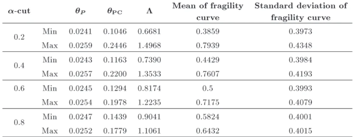 Table 4. Values of modeling and collapse fragility curves parameters for several values of -cuts.