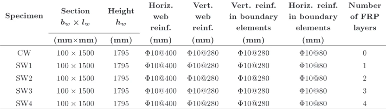 Figure 6. Envelope curve of hysteresis loops of specimens CW, SW1, SW2, SW3 and SW4.