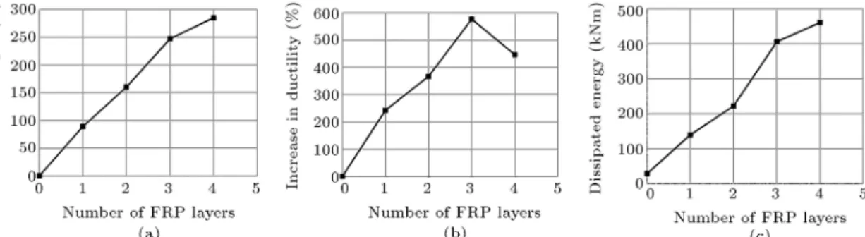 Figure 7. (a) Increase in strength versus number of FRP layers. (b) Increase in ductility versus number of FRP layers.