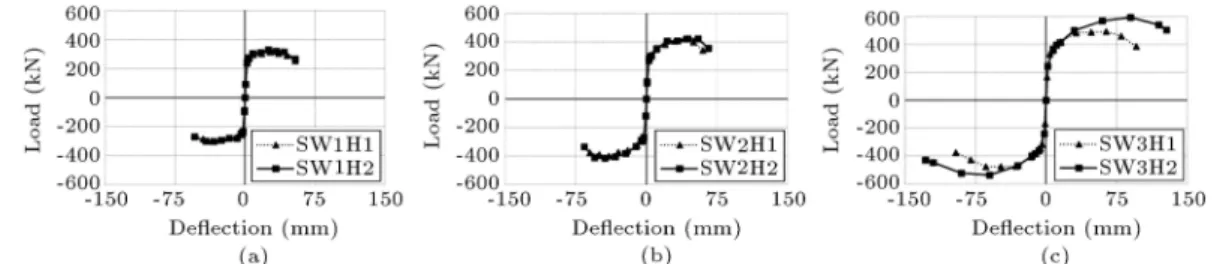 Figure 11. Envelope curves of the hysteresis loops of specimens SW1H1, SW1H2, SW2H1, SW2H2, SW3H1 and SW3H2.