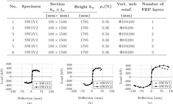 Table 5. Details of the strengthened wall with dierent vertical web reinforcement ratio.