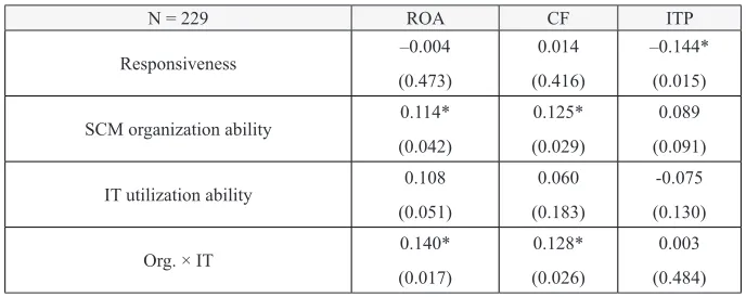 Table 5. Correlation between SCM operational performance and financial indexes (Japan).