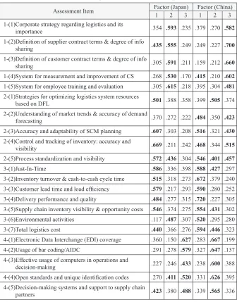 Table 4. Rotated factor matrix of 554 Japanese and 236 Chinese samples.