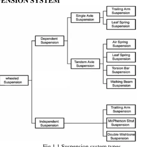 Fig 1.1 Suspension system types 