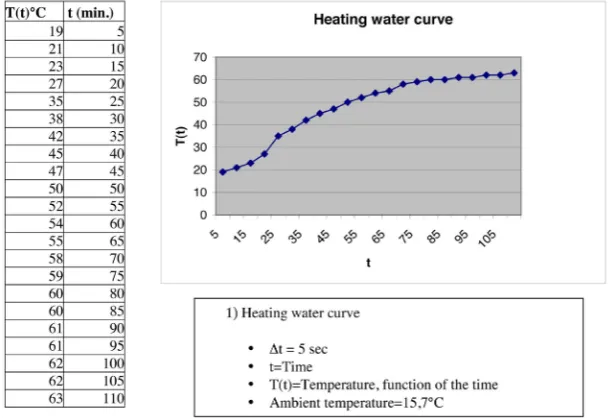 Figure 8: Heating water curve.