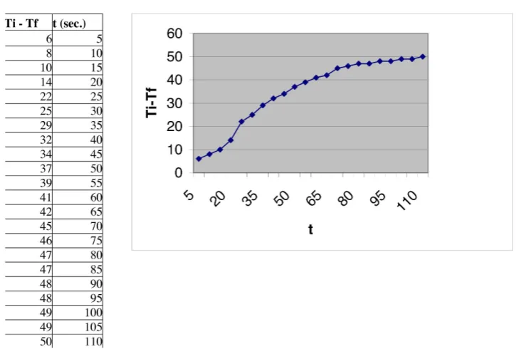 Figure 9: Heating water curve with in y-axis the difference ti-tf .
