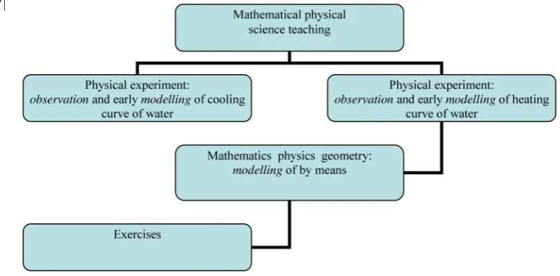 Table 1. A concise didactical and pedagogical process. 