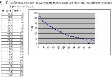 Figure 3:  Water cooling curve. 