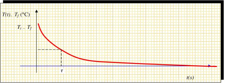 Figure 7: Water cooling curve modelled–theorized (continue).