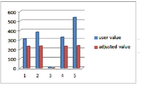 Fig 2: Performance of revenue generation 