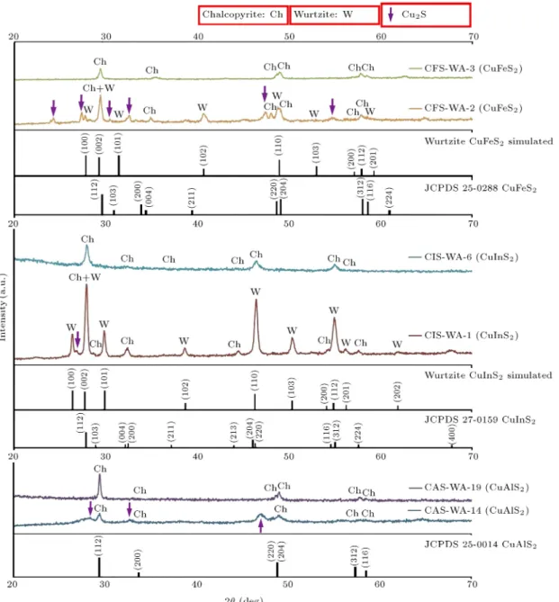 Figure 1. X-ray diraction patterns of CuAlS 2 , CuFeS 2 and CuInS 2 samples synthesized in the same conditions.