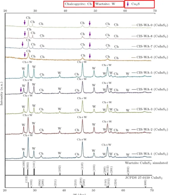 Figure 2. X-ray diraction patterns of CuInS 2 samples synthesized in dierent ratios of functional groups.