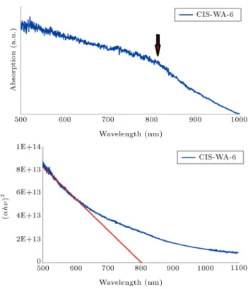 Figure 6. Optical absorption spectrum and band gap of CFS-WA-3 sample dispersed in ethanol.