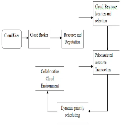 Figure 6.1 Neural Network Based Resource Utilization Scheme for cloud 