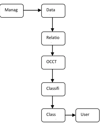 Fig. No: 6.1. Attribute Dependant Data Linkage Scheme with Clustering Trees 